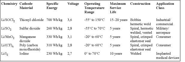 Table 1. Lithium battery chemistries